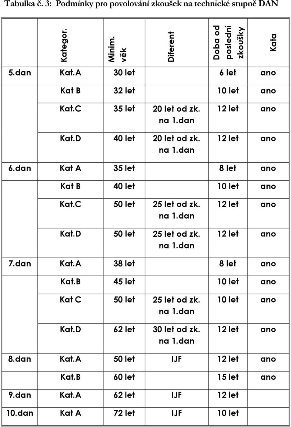 dan Kat A 35 let 8 let ano Kat B 40 let 10 let ano Kat.C 50 let 25 let od zk. na 1.dan Kat.D 50 let 25 let od zk. na 1.dan 12 let ano 12 let ano 7.dan Kat.A 38 let 8 let ano Kat.