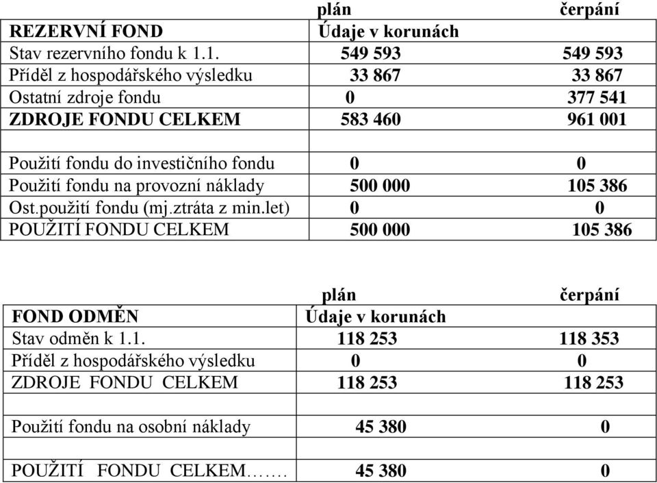 do investičního fondu 0 0 Použití fondu na provozní náklady 500 000 105 386 Ost.použití fondu (mj.ztráta z min.