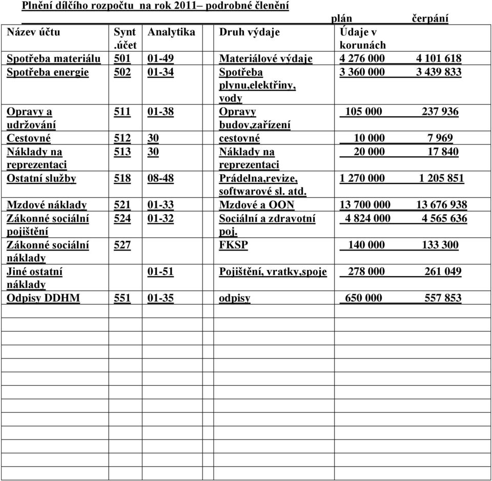 511 01-38 Opravy 105 000 237 936 udržování budov,zařízení Cestovné 512 30 cestovné 10 000 7 969 Náklady na 513 30 Náklady na 20 000 17 840 reprezentaci reprezentaci Ostatní služby 518 08-48