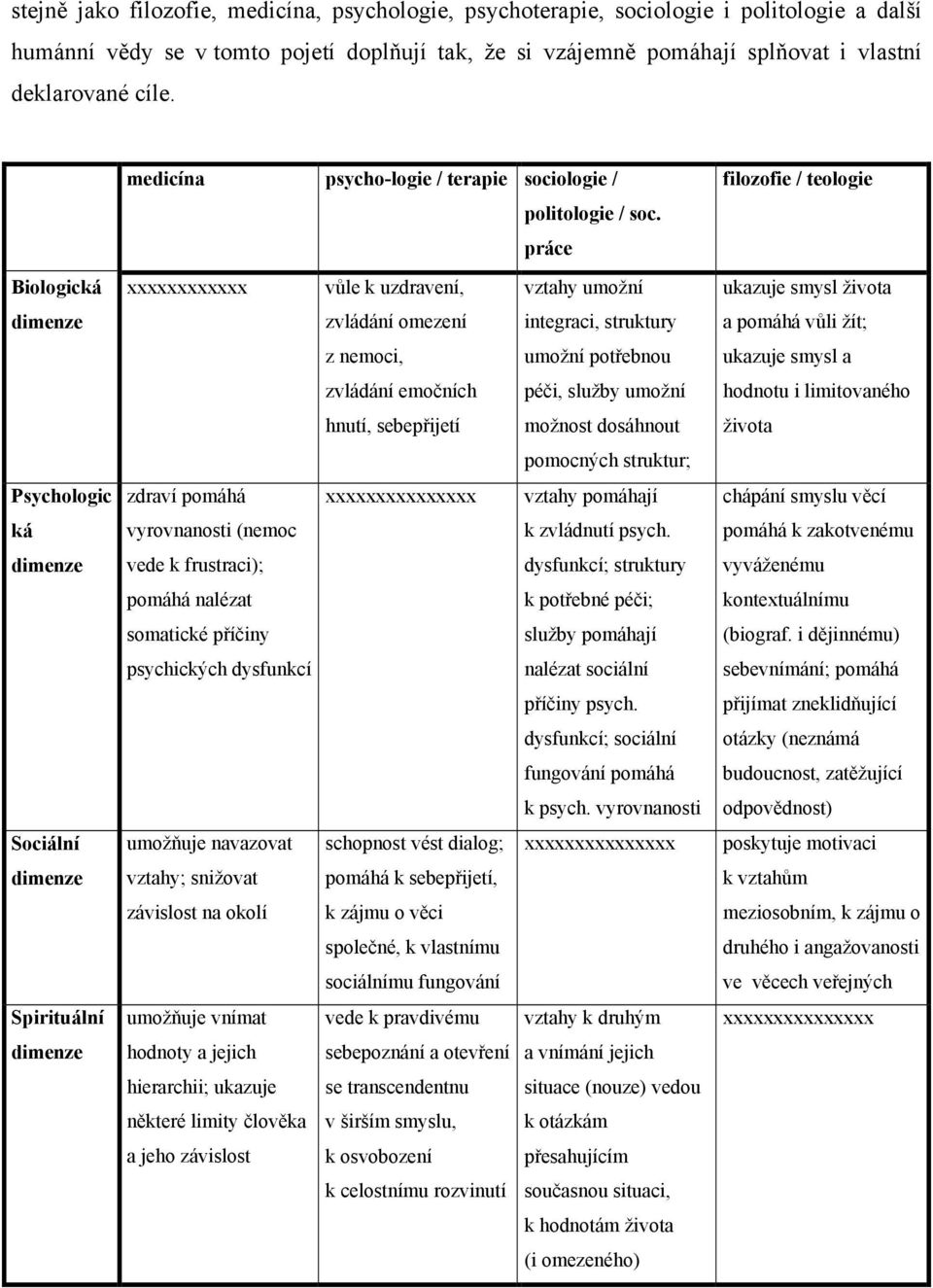 práce filozofie / teologie Biologická xxxxxxxxxxxx vůle k uzdravení, vztahy umožní ukazuje smysl života dimenze zvládání omezení integraci, struktury a pomáhá vůli žít; z nemoci, umožní potřebnou