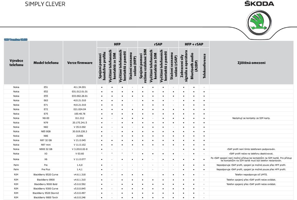 2010.02-8 - - - - - - - rsap profil není tímto telefonem podporován. Nokia X3 V 03.60 * * * * - - rsap profil nelze na deaktivovat. Nokia X6 V 11.0.077 - - Po rsap spojení není možný přístup ke kontaktům na SIM kartě.