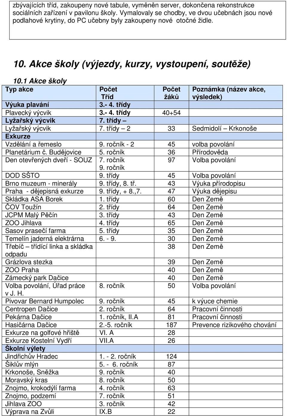 1 Akce školy Typ akce Počet Tříd Počet žáků Poznámka (název akce, výsledek) Výuka plavání 3.- 4. třídy Plavecký výcvik 3.- 4. třídy 40+54 Lyžařský výcvik 7. třídy Lyžařský výcvik 7.