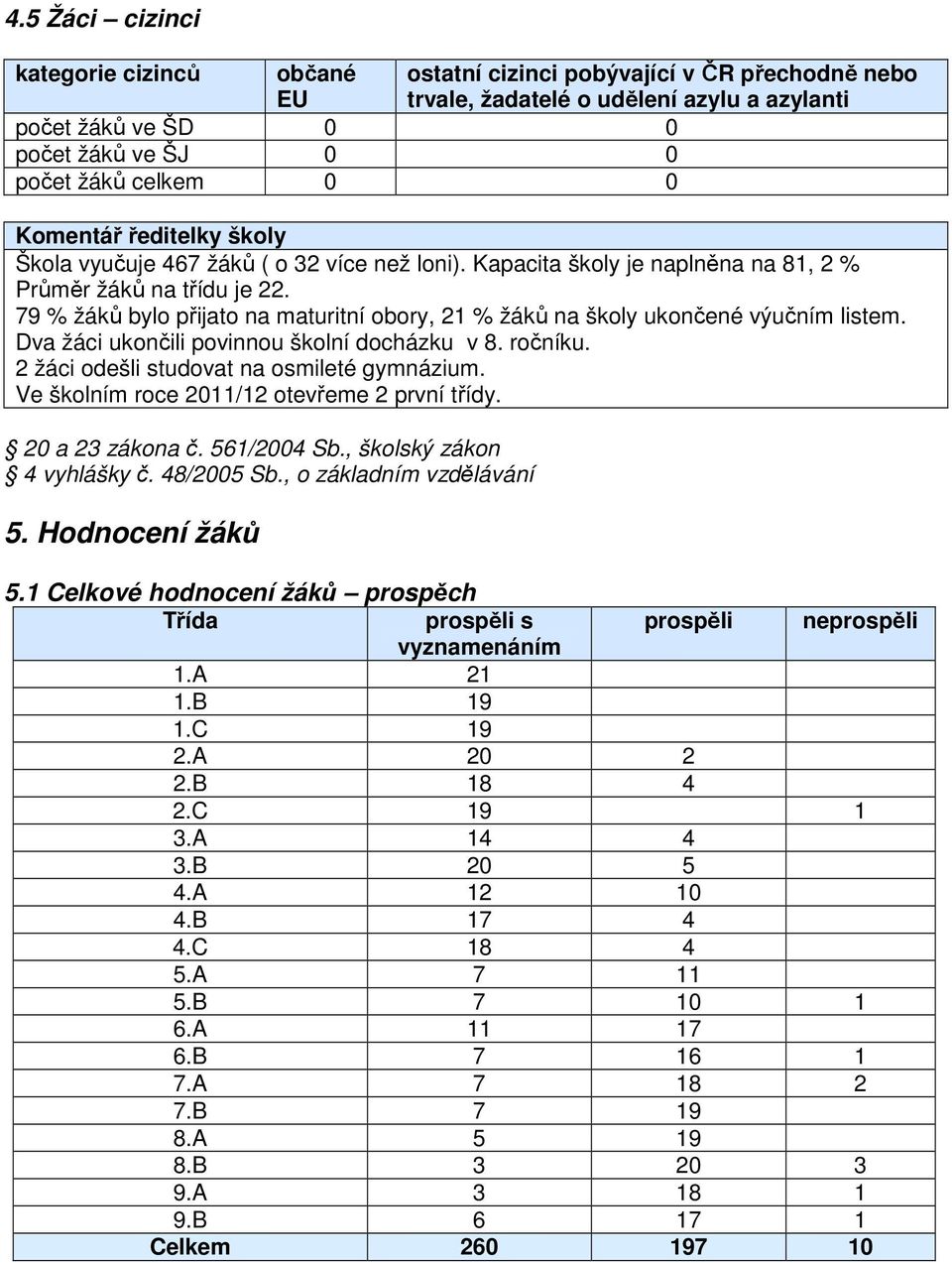 79 % žáků bylo přijato na maturitní obory, 21 % žáků na školy ukončené výučním listem. Dva žáci ukončili povinnou školní docházku v 8. ročníku. 2 žáci odešli studovat na osmileté gymnázium.