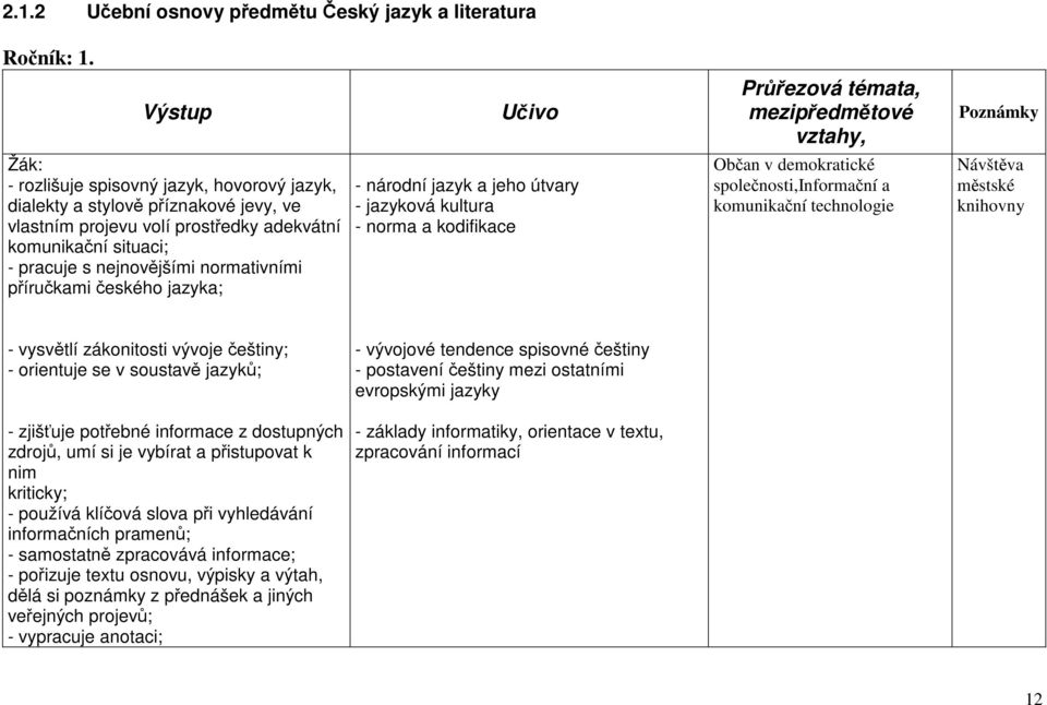 komunikační situaci; - pracuje s nejnovějšími normativními příručkami českého jazyka; - národní jazyk a jeho útvary - jazyková kultura - norma a kodifikace Občan v demokratické společnosti,informační