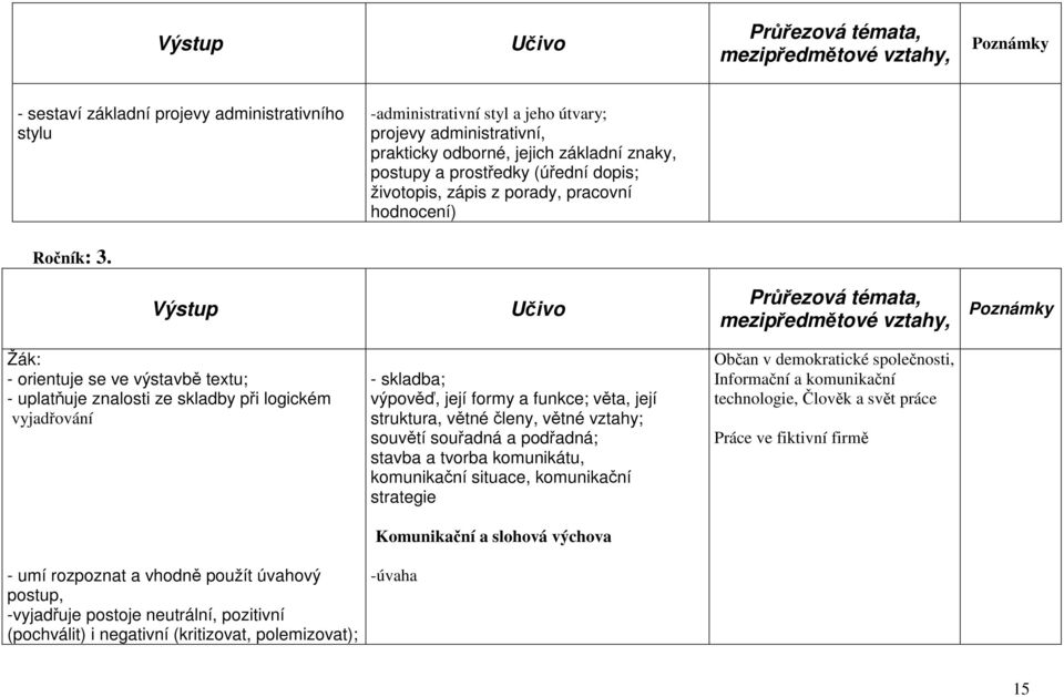 (pochválit) i negativní (kritizovat, polemizovat); -administrativní styl a jeho útvary; projevy administrativní, prakticky odborné, jejich základní znaky, postupy a prostředky (úřední dopis;