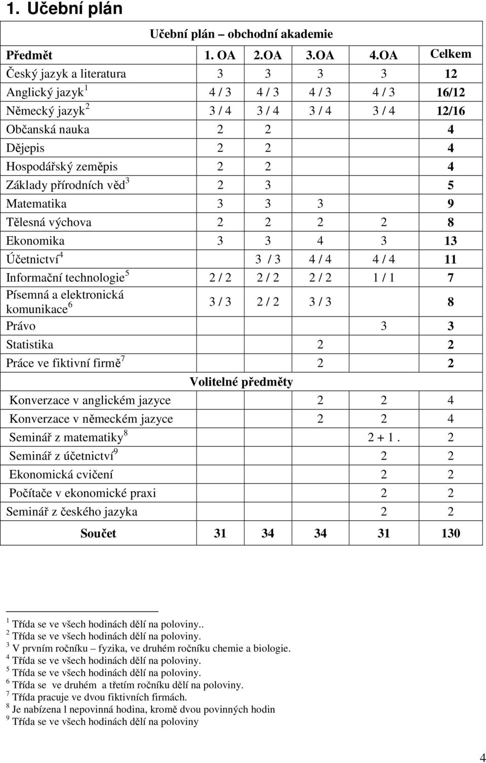 Základy přírodních věd 3 2 3 5 Matematika 3 3 3 9 Tělesná výchova 2 2 2 2 8 Ekonomika 3 3 4 3 13 Účetnictví 4 3 / 3 4 / 4 4 / 4 11 Informační technologie 5 2 / 2 2 / 2 2 / 2 1 / 1 7 Písemná a