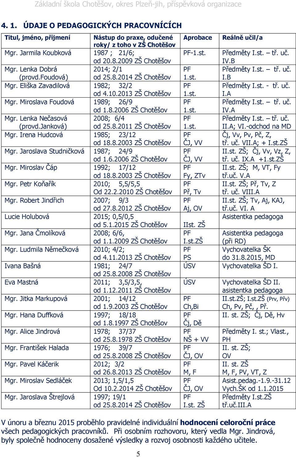 Lenka Nečasová 2008; 6/4 (provd.janková) od 25.8.2011 ZŠ Chotěšov Mgr. Irena Hudcová 1985; 23/12 od 18.8.2003 ZŠ Chotěšov Mgr. Jaroslava Studničková 1987; 24/9 od 1.6.2006 ZŠ Chotěšov Mgr.