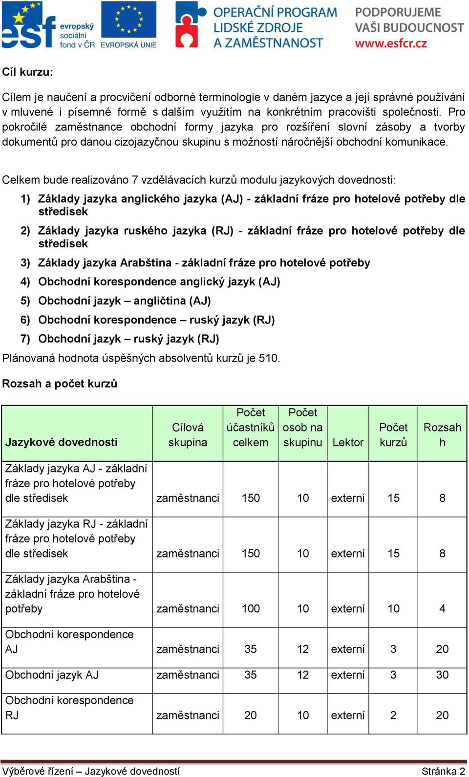 Celkem bude realizováno 7 vzdělávacích kurzů modulu jazykových dovedností: 1) Základy jazyka anglického jazyka (AJ) - základní fráze pro hotelové potřeby dle středisek 2) Základy jazyka ruského