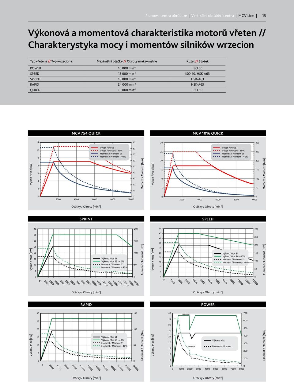 quick 14 9 3 3 Výkon / Moc [kw] 12 1 8 6 4 2 Výkon / Moc S1 Výkon / Moc S6-4% Moment / Moment S1 Moment / Moment - 4% 8 7 6 5 4 3 2 1 Moment / Moment [Nm] Výkon / Moc [kw] 25 2 15 1 5 Výkon / Moc S1