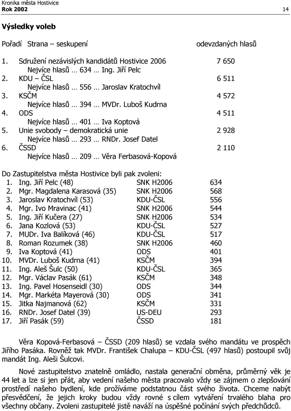 Unie svobody demokratická unie 2 928 Nejvíce hlasů 293 RNDr. Josef Datel 6. ČSSD 2 110 Nejvíce hlasů 209 Věra Ferbasová-Kopová Do Zastupitelstva města Hostivice byli pak zvoleni: 1. Ing.