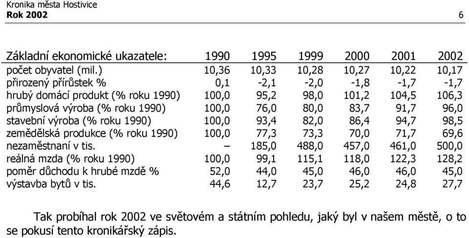 76,0 80,0 83,7 91,7 96,0 stavební výroba (% roku 1990) 100,0 93,4 82,0 86,4 94,7 98,5 zemědělská produkce (% roku 1990) 100,0 77,3 73,3 70,0 71,7 69,6 nezaměstnaní v tis.