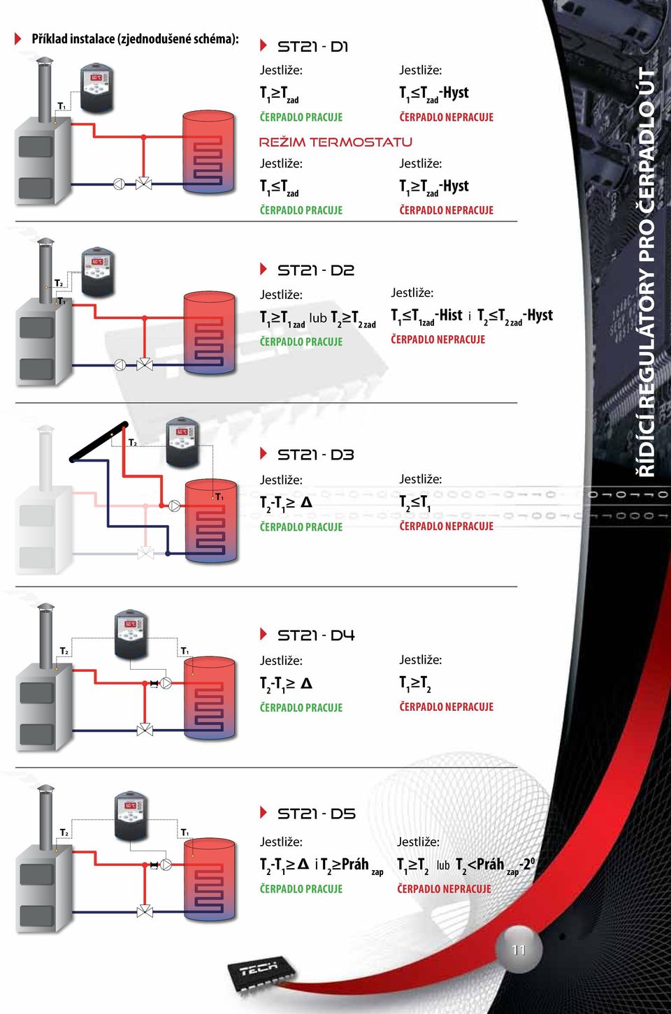 T 1zad -Hist i T 2 T 2 zad -Hyst Čerpadlo nepracuje Jestliže: T 2 T 1 ŘÍDÍCÍ REGULÁTORY PRO ÚT Čerpadlo pracuje Čerpadlo nepracuje ST21 - D4 T2 T1 Jestliže: T 2 -T 1