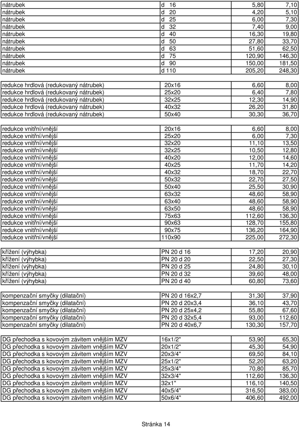 nátrubek) 32x25 12,30 14,90 redukce hrdlová (redukovaný nátrubek) 40x32 26,20 31,80 redukce hrdlová (redukovaný nátrubek) 50x40 30,30 36,70 redukce vnitřní/vnější 20x16 6,60 8,00 redukce