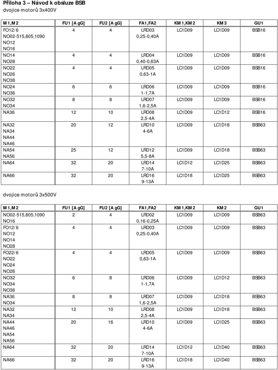 BSB16 LC1D12 LC1D25 BSB63 LC1D18 LC1D25 BSB63 M1,M2 FU1 [A gg] FU2 [A gg] FA1,FA2 KM1,KM2 KM2 GU1 2 4 LRD02 0,16-0,25A 4 4 LRD03 FO22/6 NA36 4