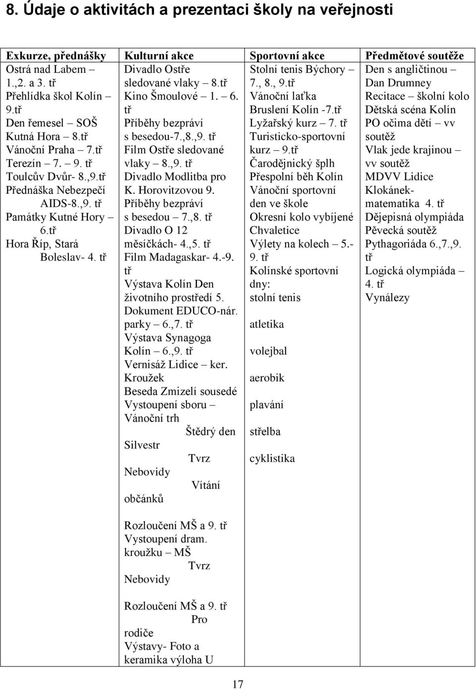 tř Divadlo Ostře sledované vlaky 8.tř Kino Šmoulové 1. 6. tř Příběhy bezpráví s besedou-7.,8.,9. tř Film Ostře sledované vlaky 8.,9. tř Divadlo Modlitba pro K. Horovitzovou 9.