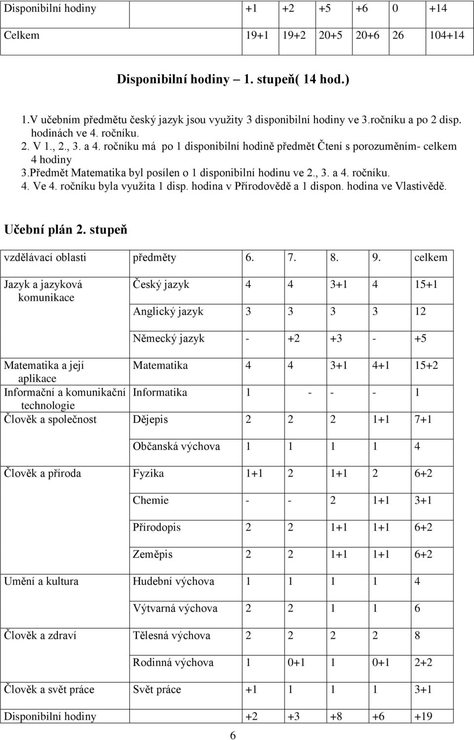 Předmět Matematika byl posílen o 1 disponibilní hodinu ve 2., 3. a 4. ročníku. 4. Ve 4. ročníku byla využita 1 disp. hodina v Přírodovědě a 1 dispon. hodina ve Vlastivědě. Učební plán 2.