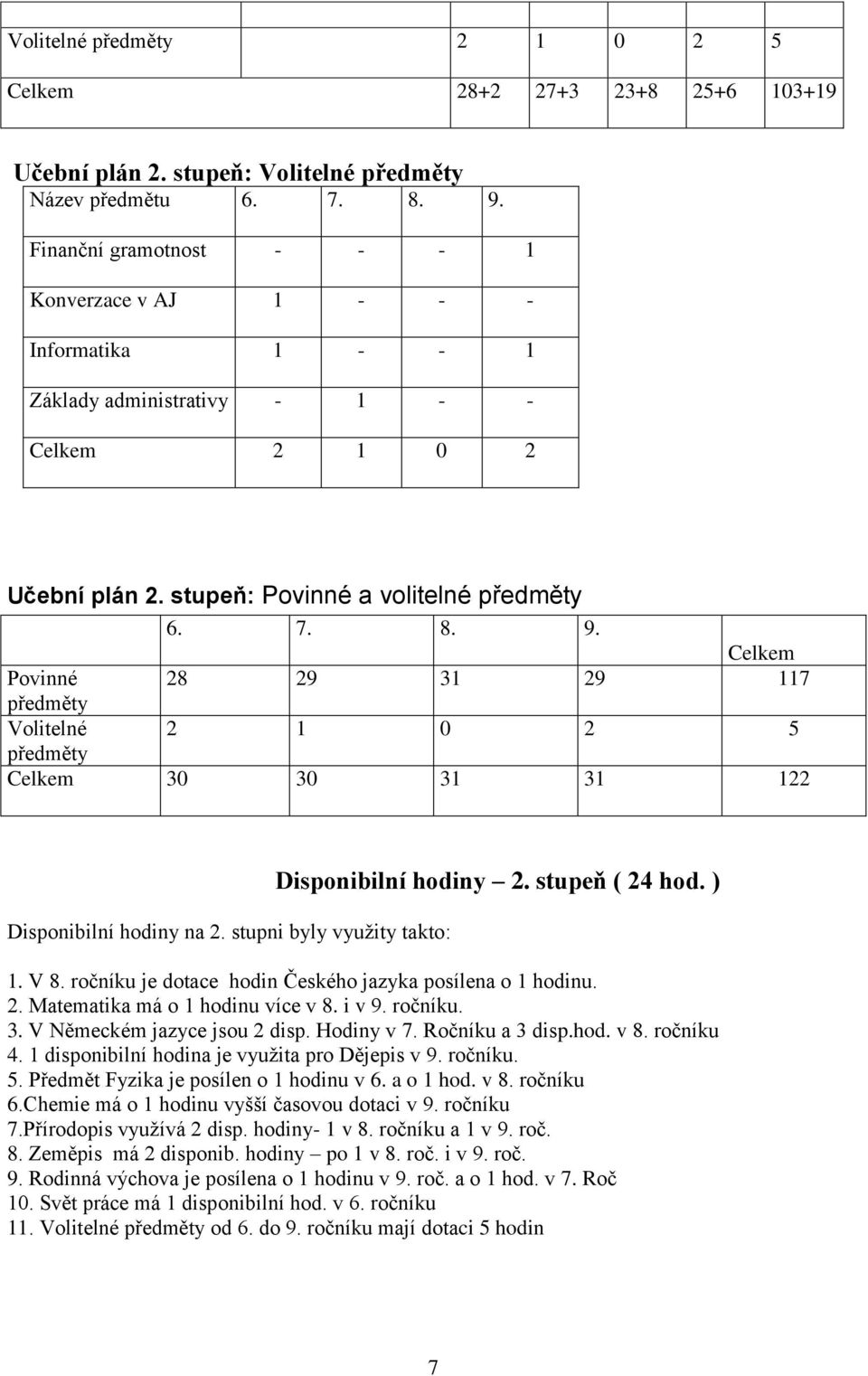 Celkem Povinné 28 29 31 29 117 předměty Volitelné 2 1 0 2 5 předměty Celkem 30 30 31 31 122 Disponibilní hodiny na 2. stupni byly využity takto: Disponibilní hodiny 2. stupeň ( 24 hod. ) 1. V 8.