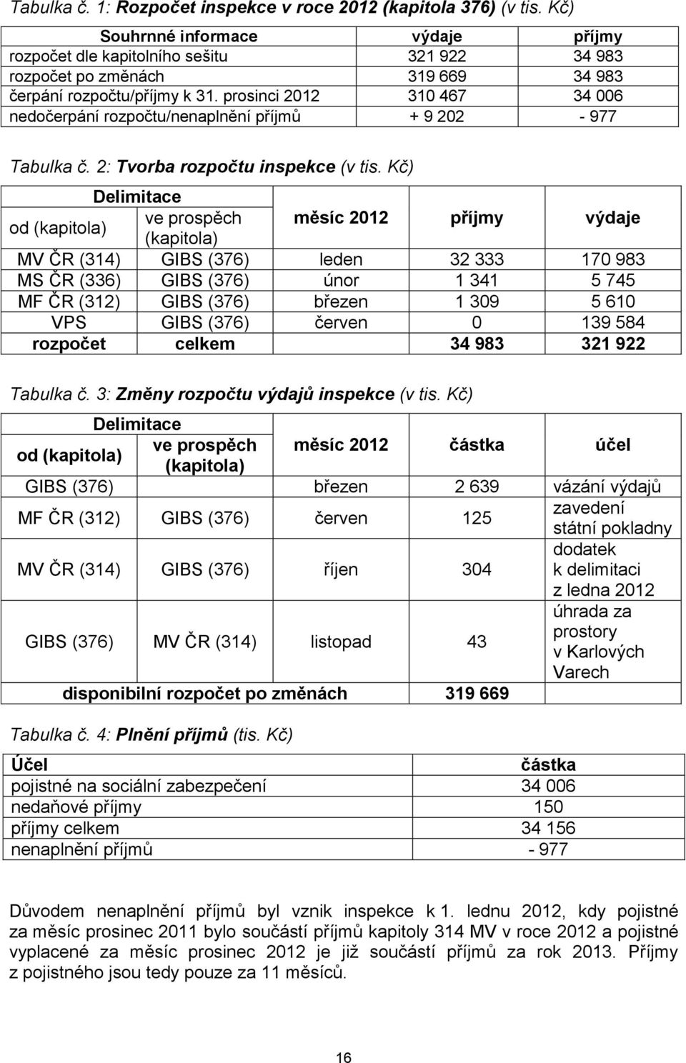 prosinci 2012 310 467 34 006 nedočerpání rozpočtu/nenaplnění příjmů + 9 202-977 Tabulka č. 2: Tvorba rozpočtu inspekce (v tis.