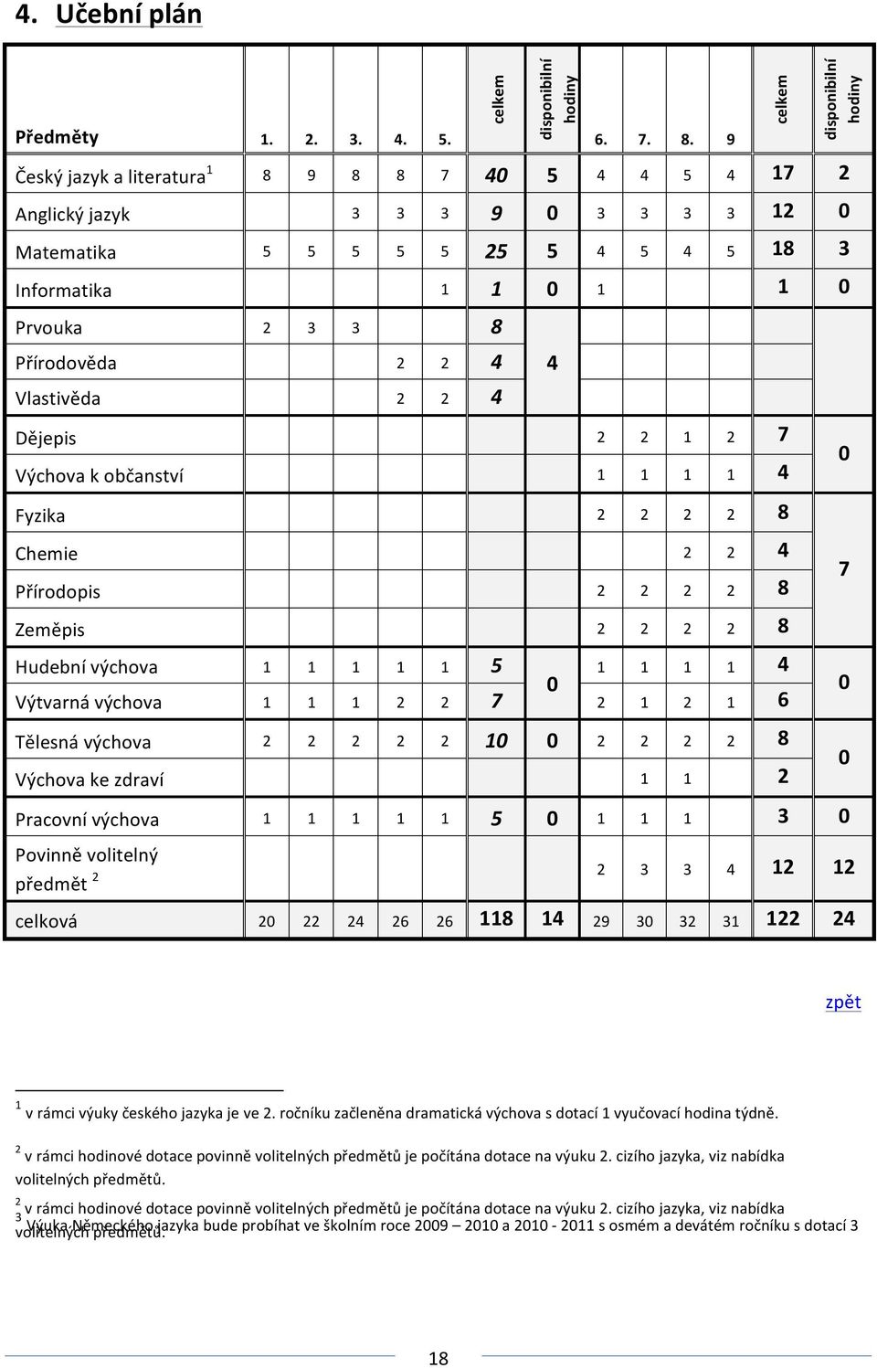 Vlastivěda 2 2 4 Dějepis 2 2 1 2 7 Výchova k občanství 1 1 1 1 4 Fyzika 2 2 2 2 8 Chemie 2 2 4 Přírodopis 2 2 2 2 8 Zeměpis 2 2 2 2 8 Hudební výchova 1 1 1 1 1 5 1 1 1 1 4 0 Výtvarná výchova 1 1 1 2