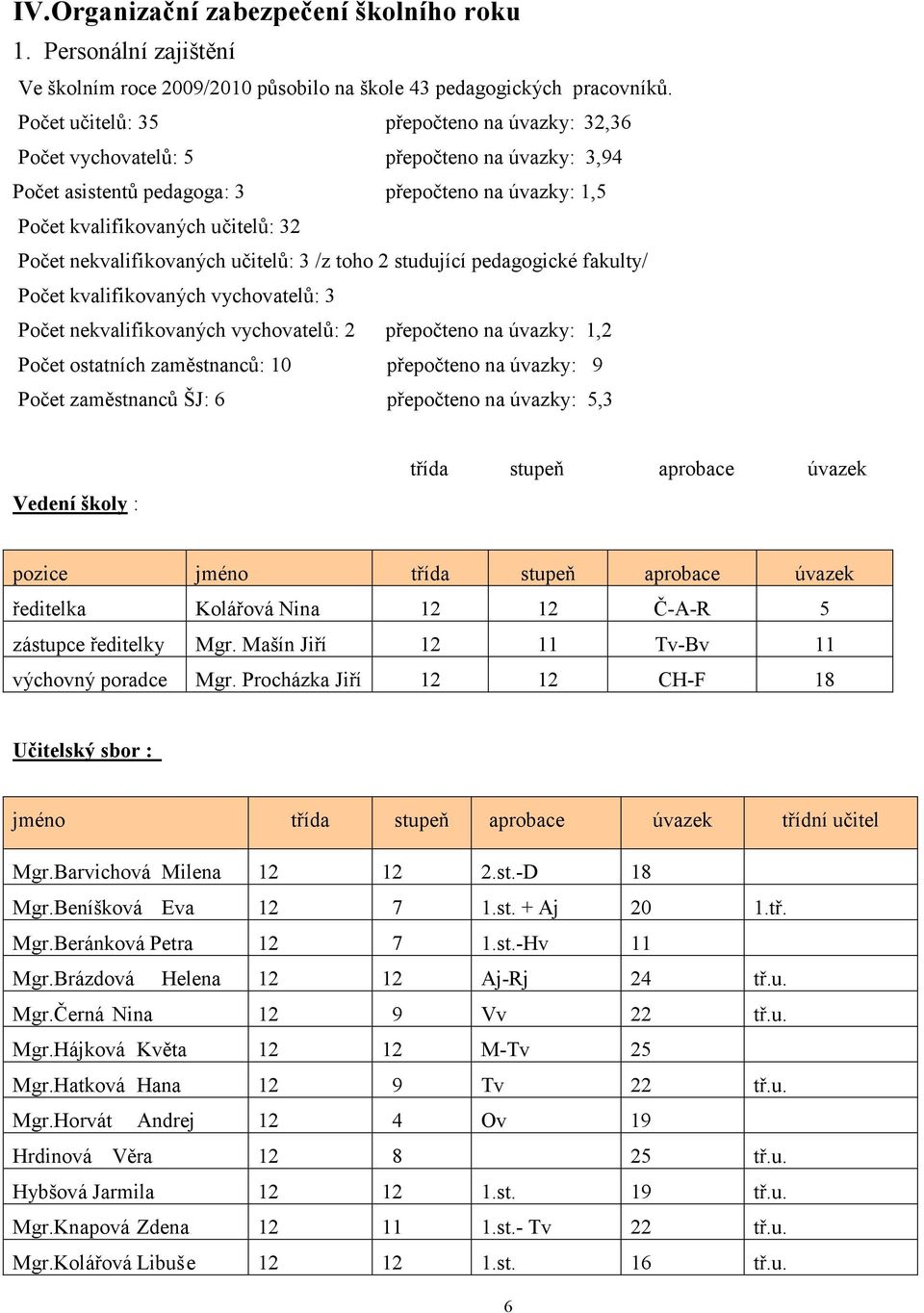 nekvalifikovaných učitelů: 3 /z toho 2 studující pedagogické fakulty/ Počet kvalifikovaných vychovatelů: 3 Počet nekvalifikovaných vychovatelů: 2 přepočteno na úvazky: 1,2 Počet ostatních