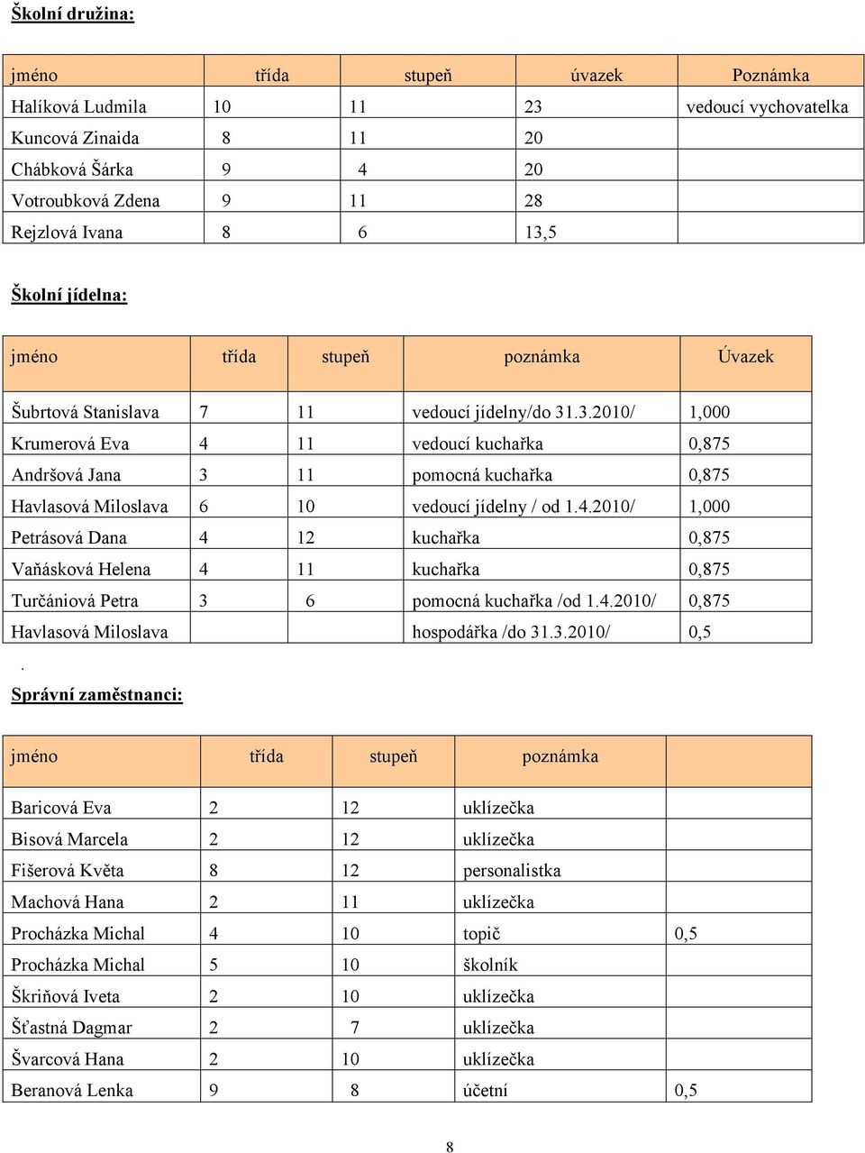 .3.2010/ 1,000 Krumerová Eva 4 11 vedoucí kuchařka 0,875 Andršová Jana 3 11 pomocná kuchařka 0,875 Havlasová Miloslava 6 10 vedoucí jídelny / od 1.4.2010/ 1,000 Petrásová Dana 4 12 kuchařka 0,875 Vaňásková Helena 4 11 kuchařka 0,875 Turčániová Petra 3 6 pomocná kuchařka /od 1.