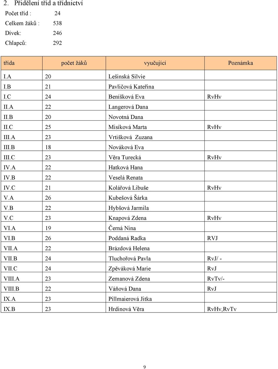A 22 Hatková Hana IV.B 22 Veselá Renata IV.C 21 Kolářová Libuše RvHv V.A 26 Kubešová Šárka V.B 22 Hybšová Jarmila V.C 23 Knapová Zdena RvHv VI.A 19 Černá Nina VI.
