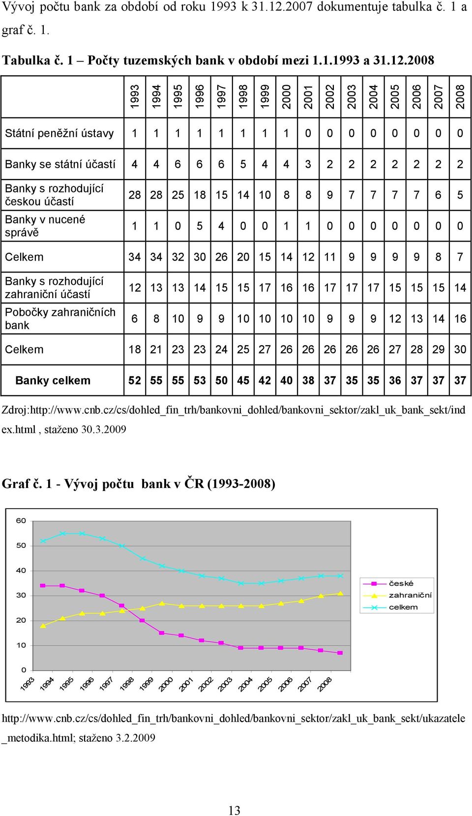 2008 1993 1994 1995 1996 1997 1998 1999 2000 2001 2002 2003 2004 2005 2006 2007 2008 Státní peněžní ústavy 1 1 1 1 1 1 1 1 0 0 0 0 0 0 0 0 Banky se státní účastí 4 4 6 6 6 5 4 4 3 2 2 2 2 2 2 2 Banky