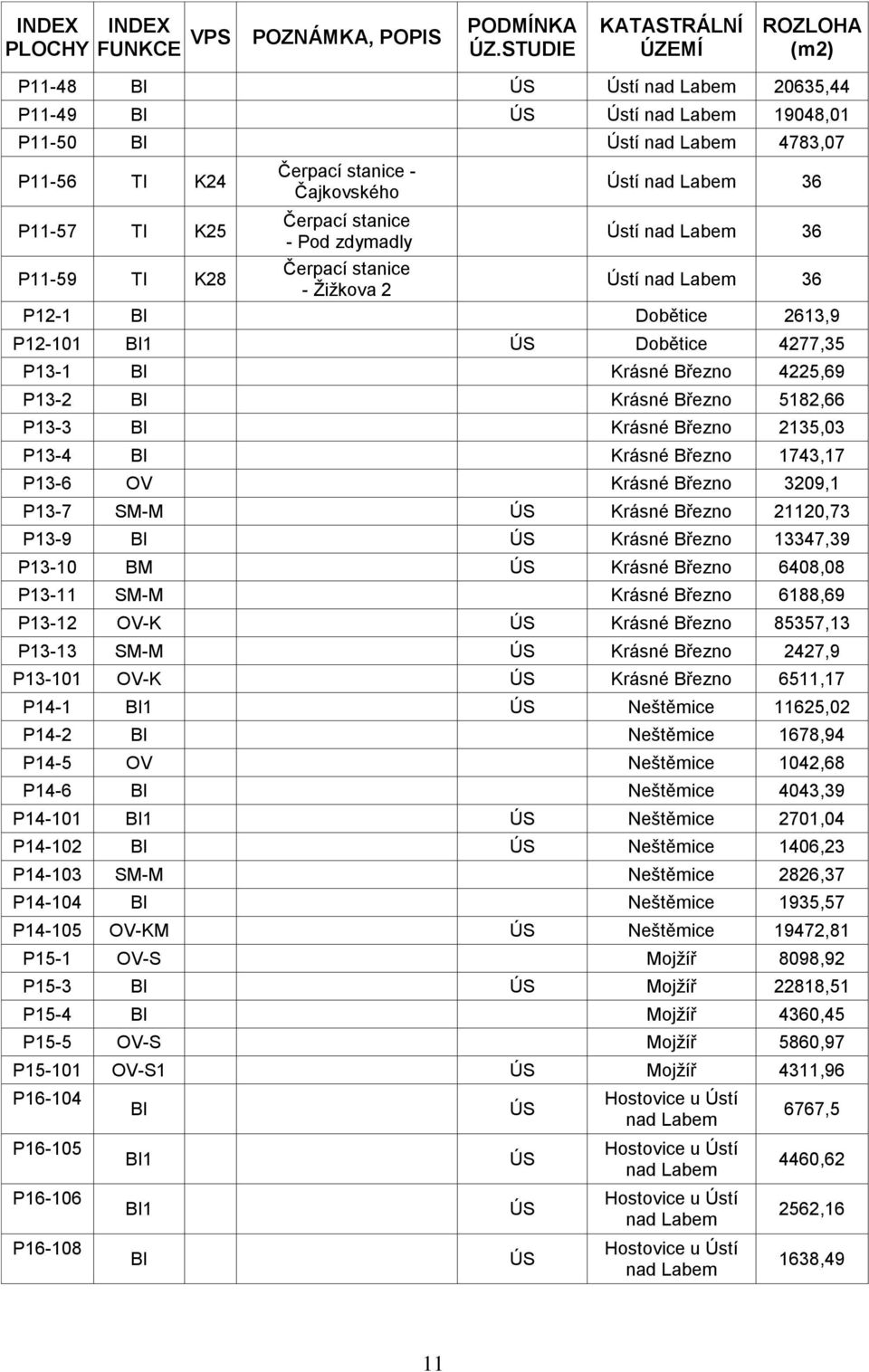 Čajkovského Čerpací stanice - Pod zdymadly Ústí nad Labem 36 Ústí nad Labem 36 P11-59 TI K28 Čerpací stanice - Žižkova 2 Ústí nad Labem 36 P12-1 BI Dobětice 2613,9 P12-101 BI1 ÚS Dobětice 4277,35