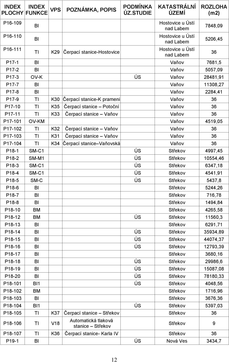 P17-1 BI Vaňov 7681,5 P17-2 BI Vaňov 5057,09 P17-3 OV-K ÚS Vaňov 28481,91 P17-7 BI Vaňov 11308,27 P17-8 BI Vaňov 2284,41 P17-9 TI K30 Čerpací stanice-k prameni Vaňov 36 P17-10 TI K35 Čerpací stanice