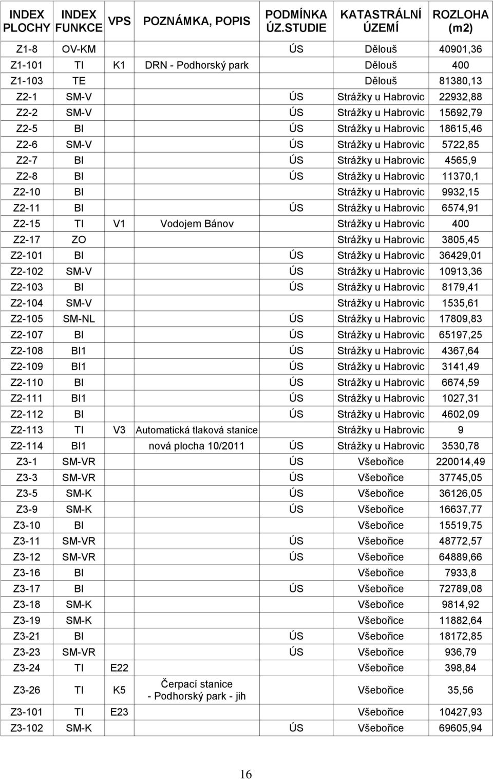 Strážky u Habrovic 15692,79 Z2-5 BI ÚS Strážky u Habrovic 18615,46 Z2-6 SM-V ÚS Strážky u Habrovic 5722,85 Z2-7 BI ÚS Strážky u Habrovic 4565,9 Z2-8 BI ÚS Strážky u Habrovic 11370,1 Z2-10 BI Strážky