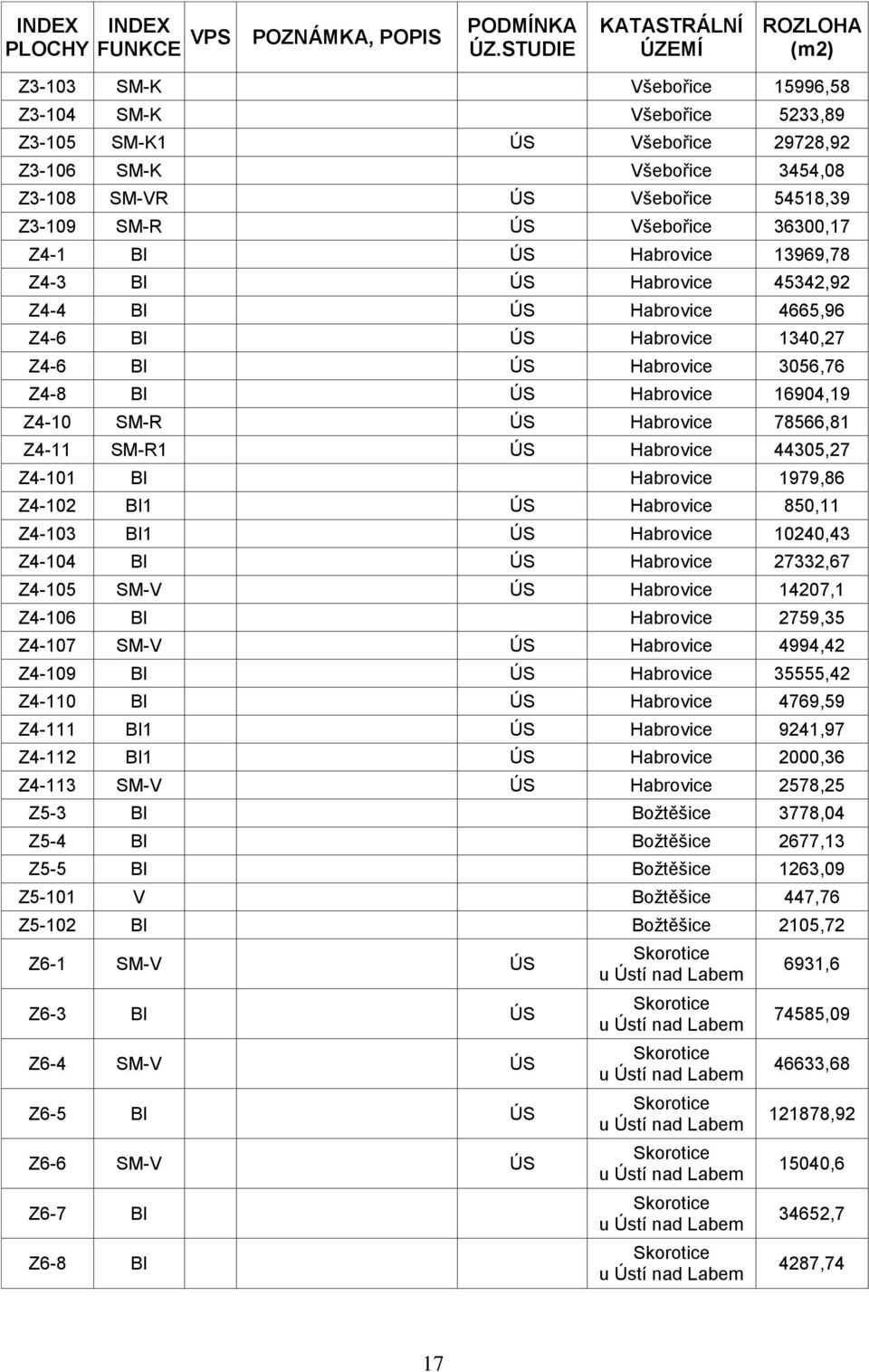 Z3-109 SM-R ÚS Všebořice 36300,17 Z4-1 BI ÚS Habrovice 13969,78 Z4-3 BI ÚS Habrovice 45342,92 Z4-4 BI ÚS Habrovice 4665,96 Z4-6 BI ÚS Habrovice 1340,27 Z4-6 BI ÚS Habrovice 3056,76 Z4-8 BI ÚS