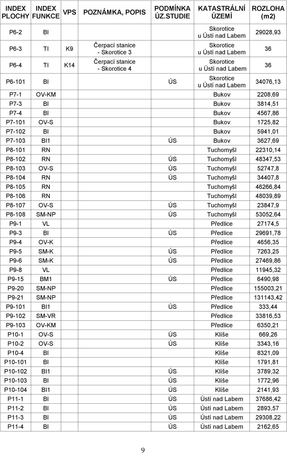 Skorotice u Ústí nad Labem Skorotice u Ústí nad Labem 29028,93 36 36 34076,13 P7-1 OV-KM Bukov 2208,69 P7-3 BI Bukov 3814,51 P7-4 BI Bukov 4567,86 P7-101 OV-S Bukov 1725,82 P7-102 BI Bukov 5941,01