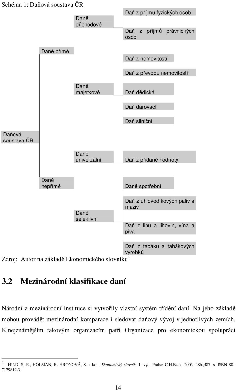 tabákových výrobků Zdroj: Autor na základě Ekonomického slovníku 4 3.2 Mezinárodní klasifikace daní Národní a mezinárodní instituce si vytvořily vlastní systém třídění daní.