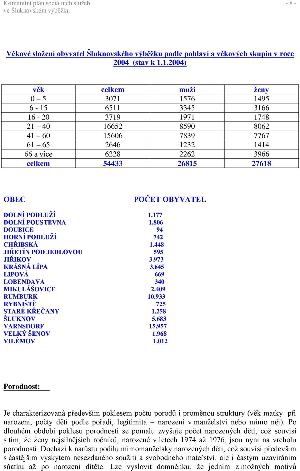 27618 OBEC POČET OBYVATEL DOLNÍ PODLUŽÍ 1.177 DOLNÍ POUSTEVNA 1.806 DOUBICE 94 HORNÍ PODLUŽÍ 742 CHŘIBSKÁ 1.448 JIŘETÍN POD JEDLOVOU 595 JIŘÍKOV 3.973 KRÁSNÁ LÍPA 3.