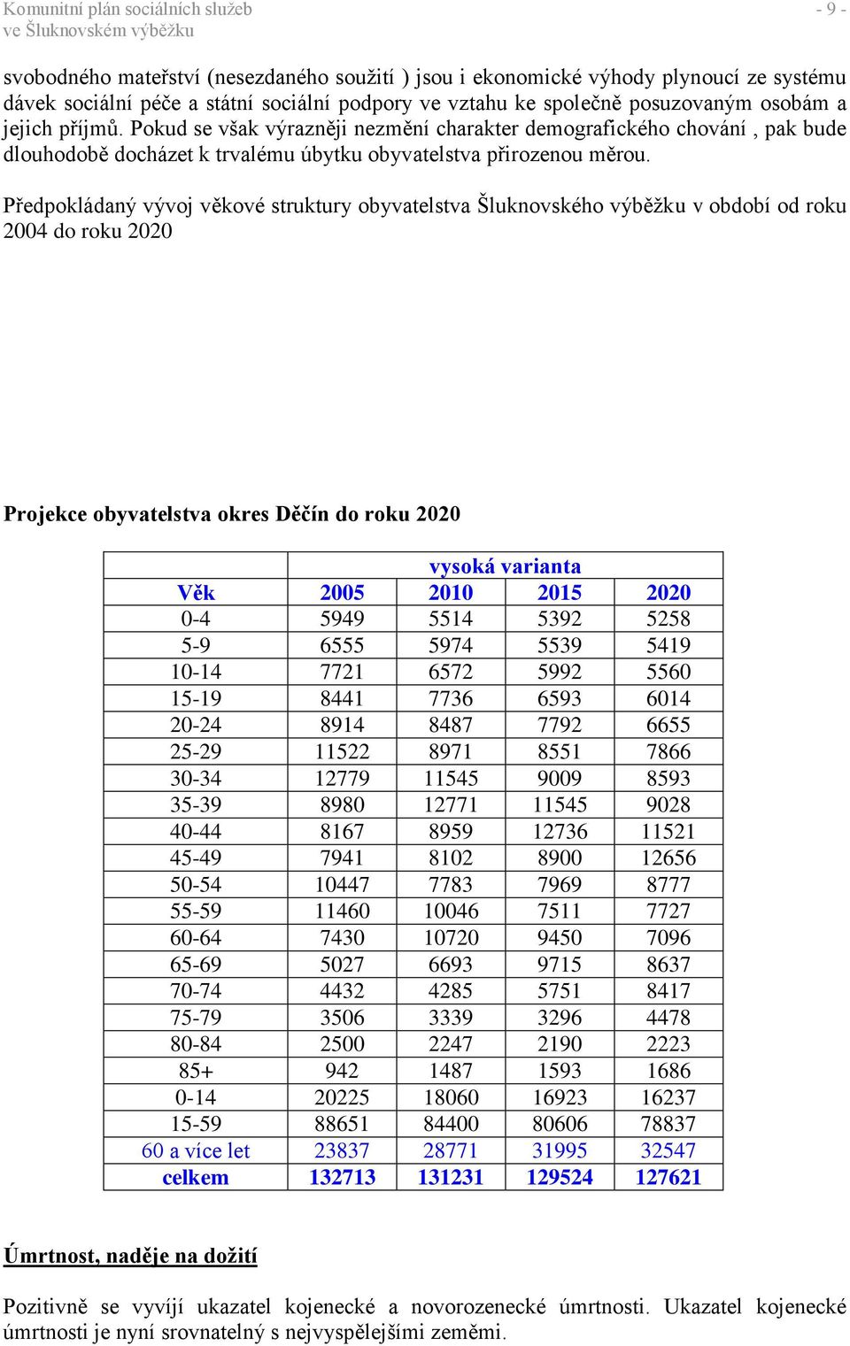 Předpokládaný vývoj věkové struktury obyvatelstva Šluknovského výběžku v období od roku 2004 do roku 2020 Projekce obyvatelstva okres Děčín do roku 2020 vysoká varianta Věk 2005 2010 2015 2020 0-4