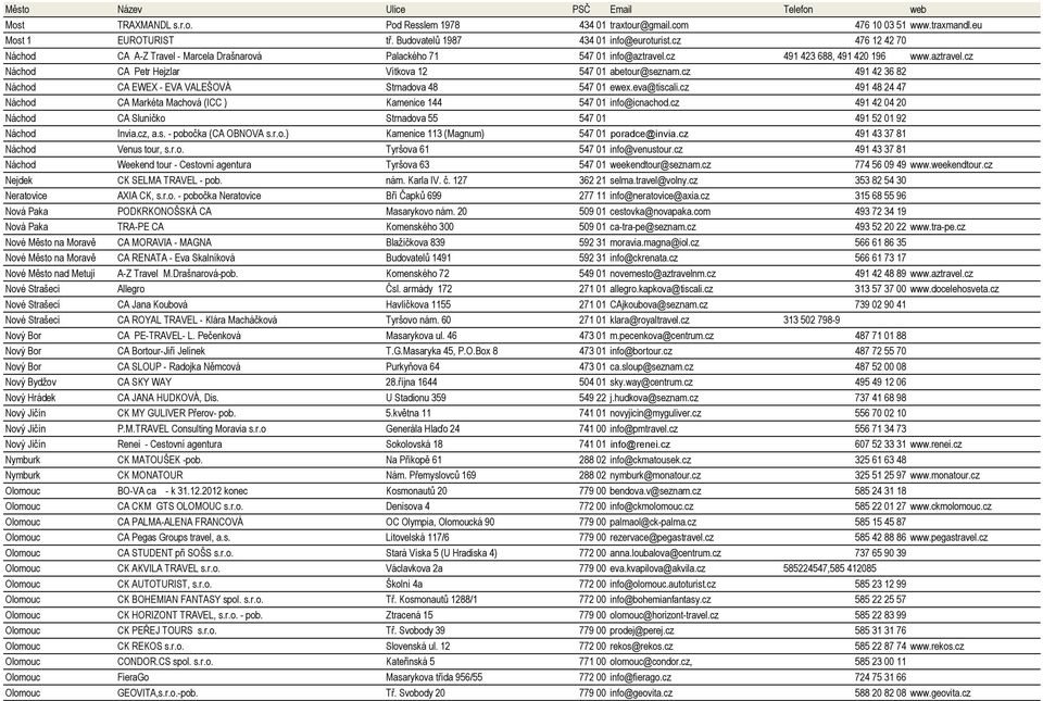 cz 491 42 36 82 Náchod CA EWEX - EVA VALEŠOVÁ Strnadova 48 547 01 ewex.eva@tiscali.cz 491 48 24 47 Náchod CA Markéta Machová (ICC ) Kamenice 144 547 01 info@icnachod.