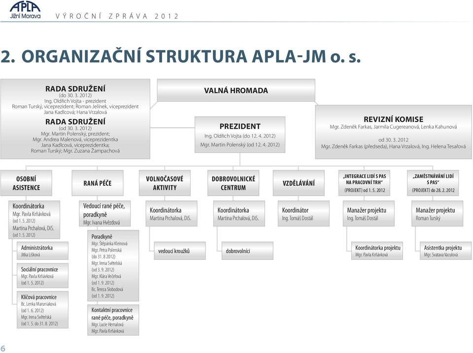 Andrea Malenová, viceprezidentka Jana Kadlcová, viceprezidentka; Roman Turský; Mgr. Zuzana Žampachová VALNÁ HROMADA PREZIDENT Ing. Oldřich Vojta (do 12. 4. 2012) Mgr. Martin Polenský (od 12. 4. 2012) REVIZNÍ KOMISE Mgr.