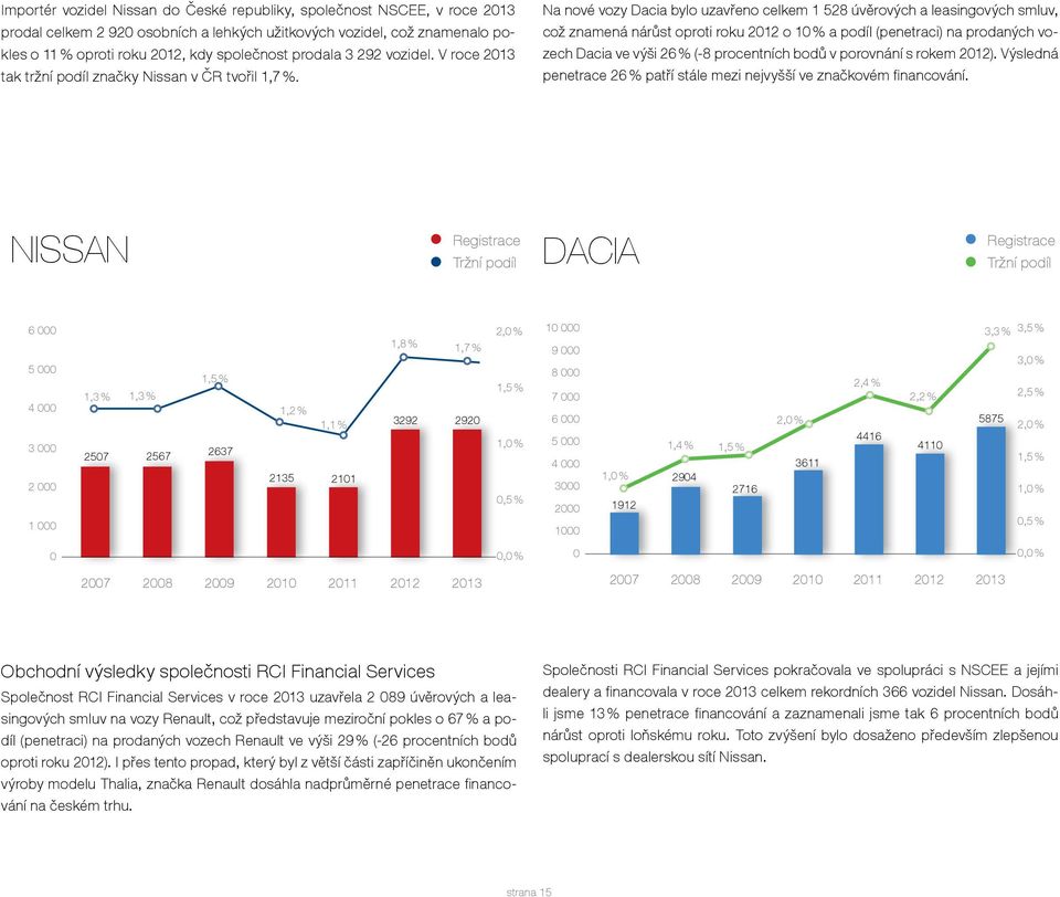 Na nové vozy Dacia bylo uzavřeno celkem 1 528 úvěrových a leasingových smluv, což znamená nárůst oproti roku 2012 o 10 % a podíl (penetraci) na prodaných vozech Dacia ve výši 26 % (-8 procentních