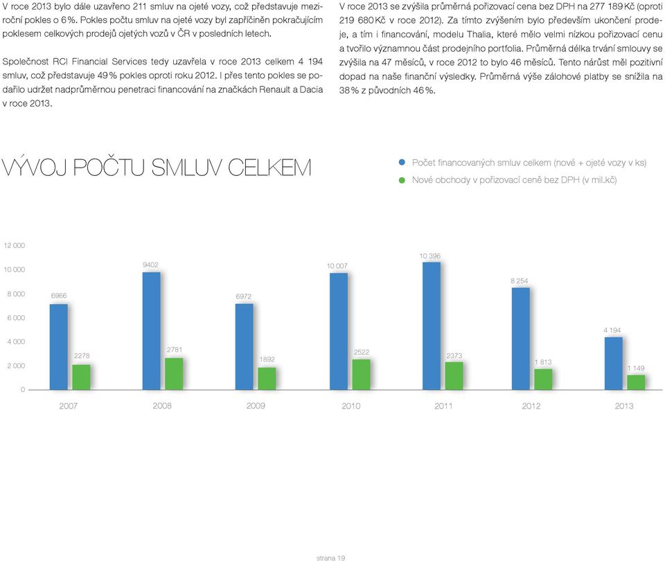 Společnost RCI Financial Services tedy uzavřela v roce 2013 celkem 4 194 smluv, což představuje 49 % pokles oproti roku 2012.