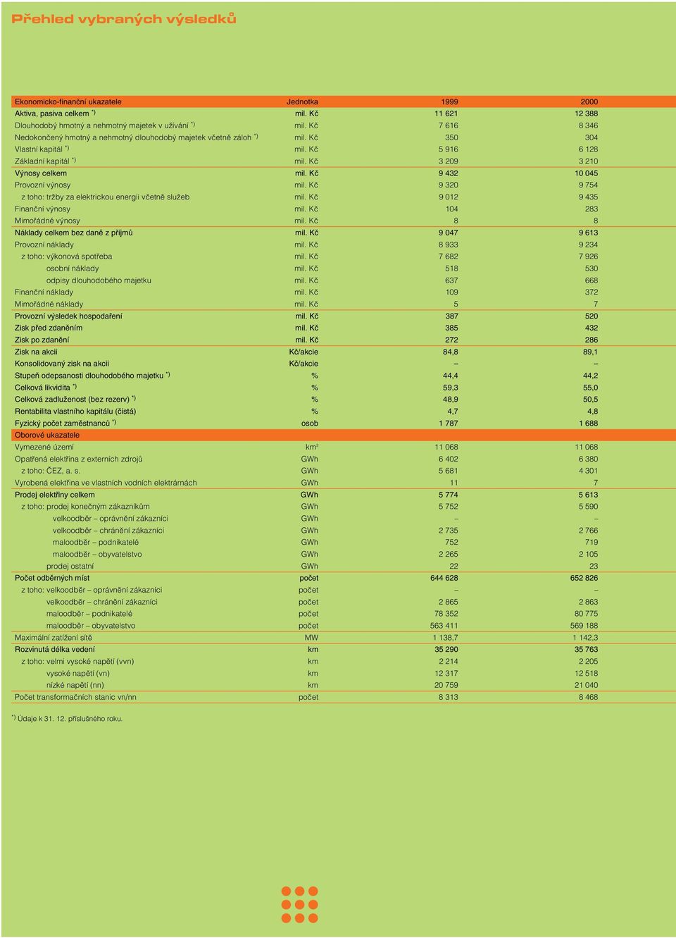 Kč 9 432 10 045 Provozní výnosy mil. Kč 9 320 9 754 z toho: tržby za elektrickou energii včetně služeb mil. Kč 9 012 9 435 Finanční výnosy mil. Kč 104 283 Mimořádné výnosy mil.