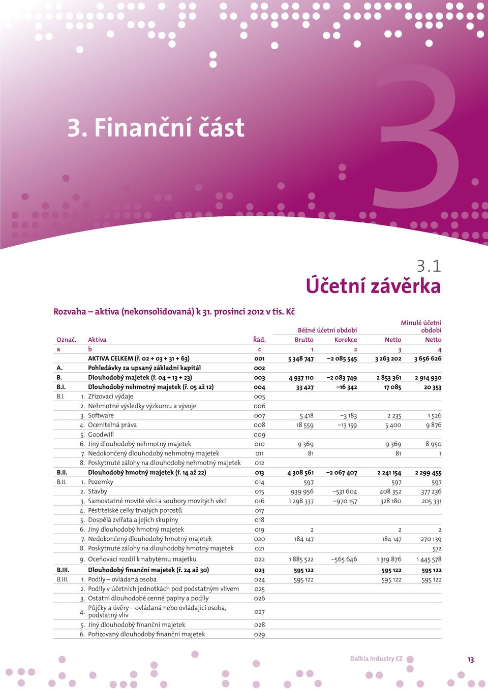 04 + 13 + 23) 003 4 937 110 2 083 749 2 853 361 2 914 930 B.I. Dlouhodobý nehmotný majetek (ř. 05 až 12) 004 33 427 16 342 17 085 20 353 B.I. 1. Zřizovací výdaje 005 2.
