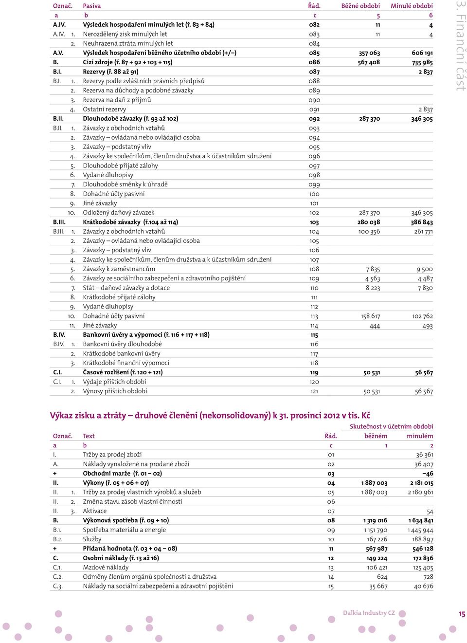 88 až 91) 087 2 837 B.I. 1. Rezervy podle zvláštních právních předpisů 088 2. Rezerva na důchody a podobné závazky 089 3. Rezerva na daň z příjmů 090 4. Ostatní rezervy 091 2 837 B.II.