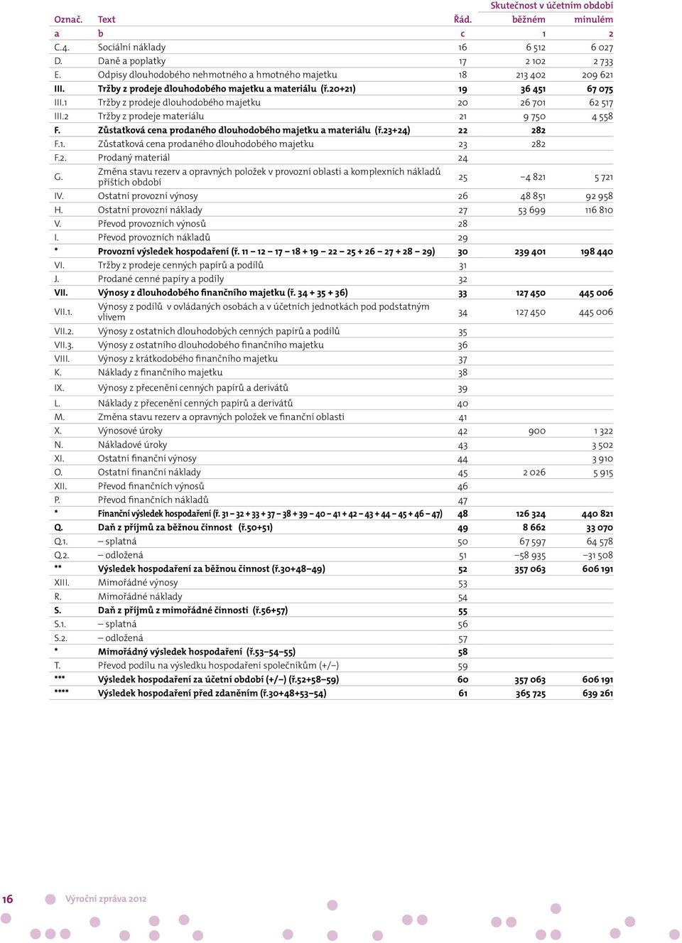 1 Tržby z prodeje dlouhodobého majetku 20 26 701 62 517 III.2 Tržby z prodeje materiálu 21 9 750 4 558 F. Zůstatková cena prodaného dlouhodobého majetku a materiálu (ř.23+24) 22 282 F.1. Zůstatková cena prodaného dlouhodobého majetku 23 282 F.
