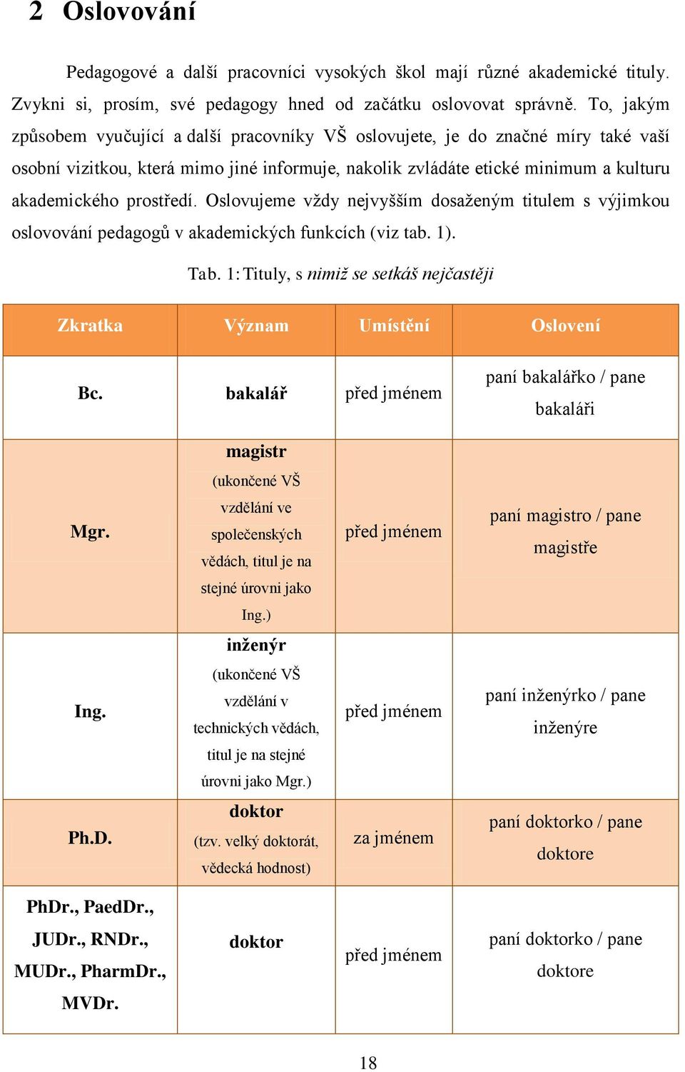 Oslovujeme vždy nejvyšším dosaženým titulem s výjimkou oslovování pedagogů v akademických funkcích (viz tab. 1). Tab. 1: Tituly, s nimiž se setkáš nejčastěji Zkratka Význam Umístění Oslovení Bc.