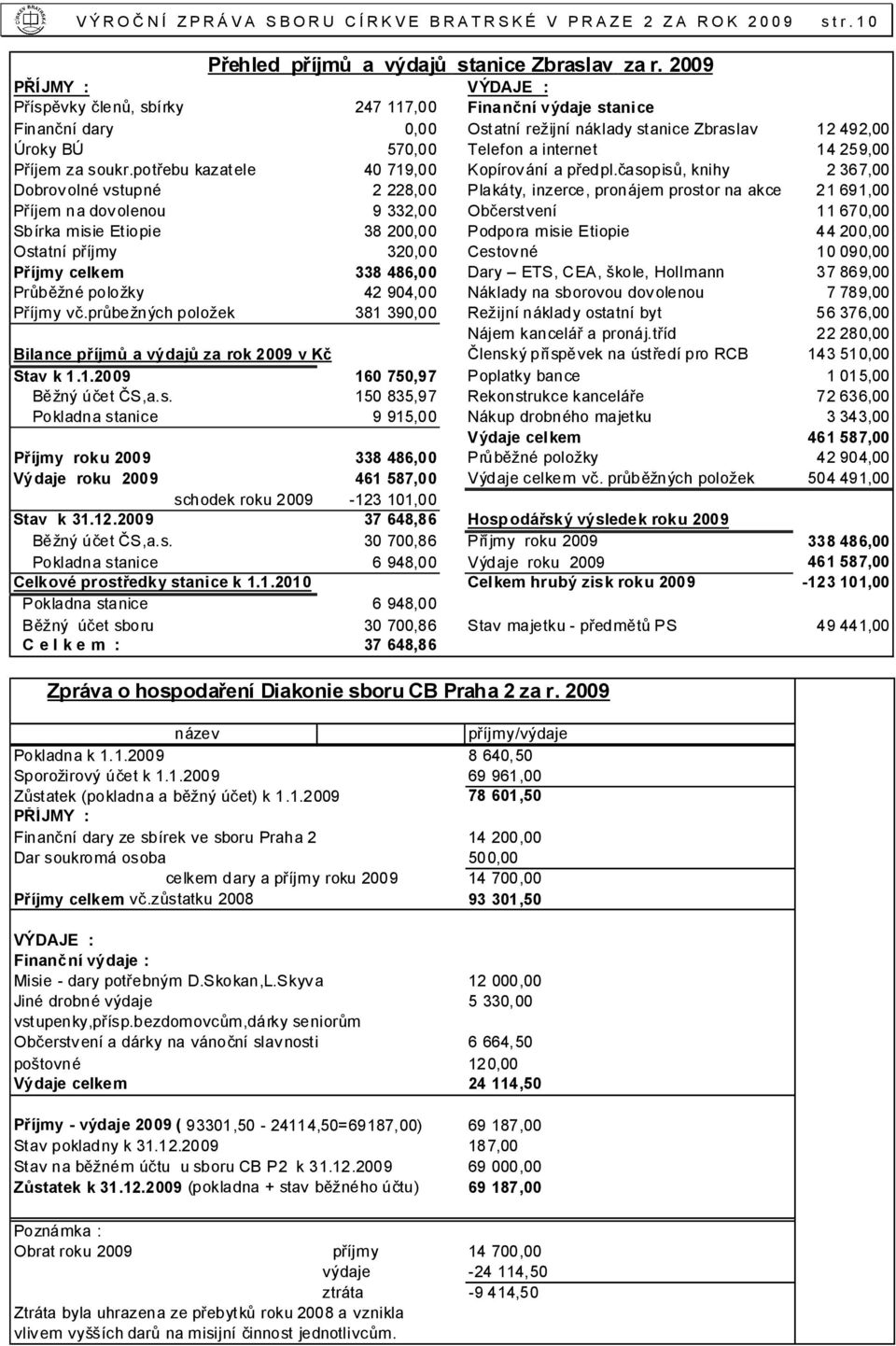 Příjem za soukr.potřebu kazatele 40 719,00 Kopírov ání a předpl.