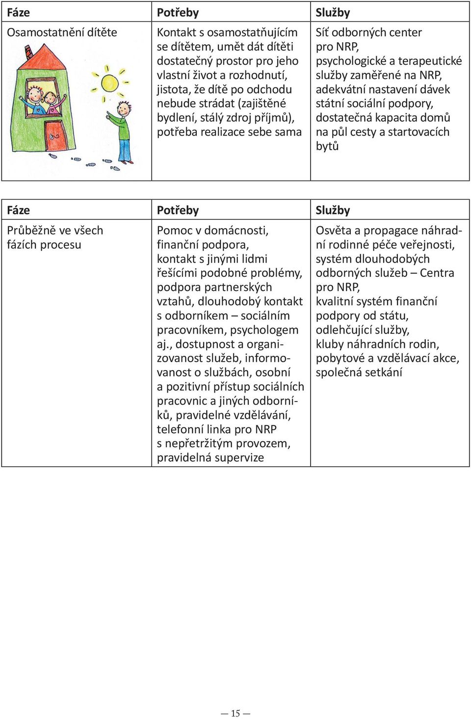 podpory, dostatečná kapacita domů na půl cesty a startovacích bytů Fáze Potřeby Služby Průběžně ve všech fázích procesu Pomoc v domácnosti, finanční podpora, kontakt s jinými lidmi řešícími podobné