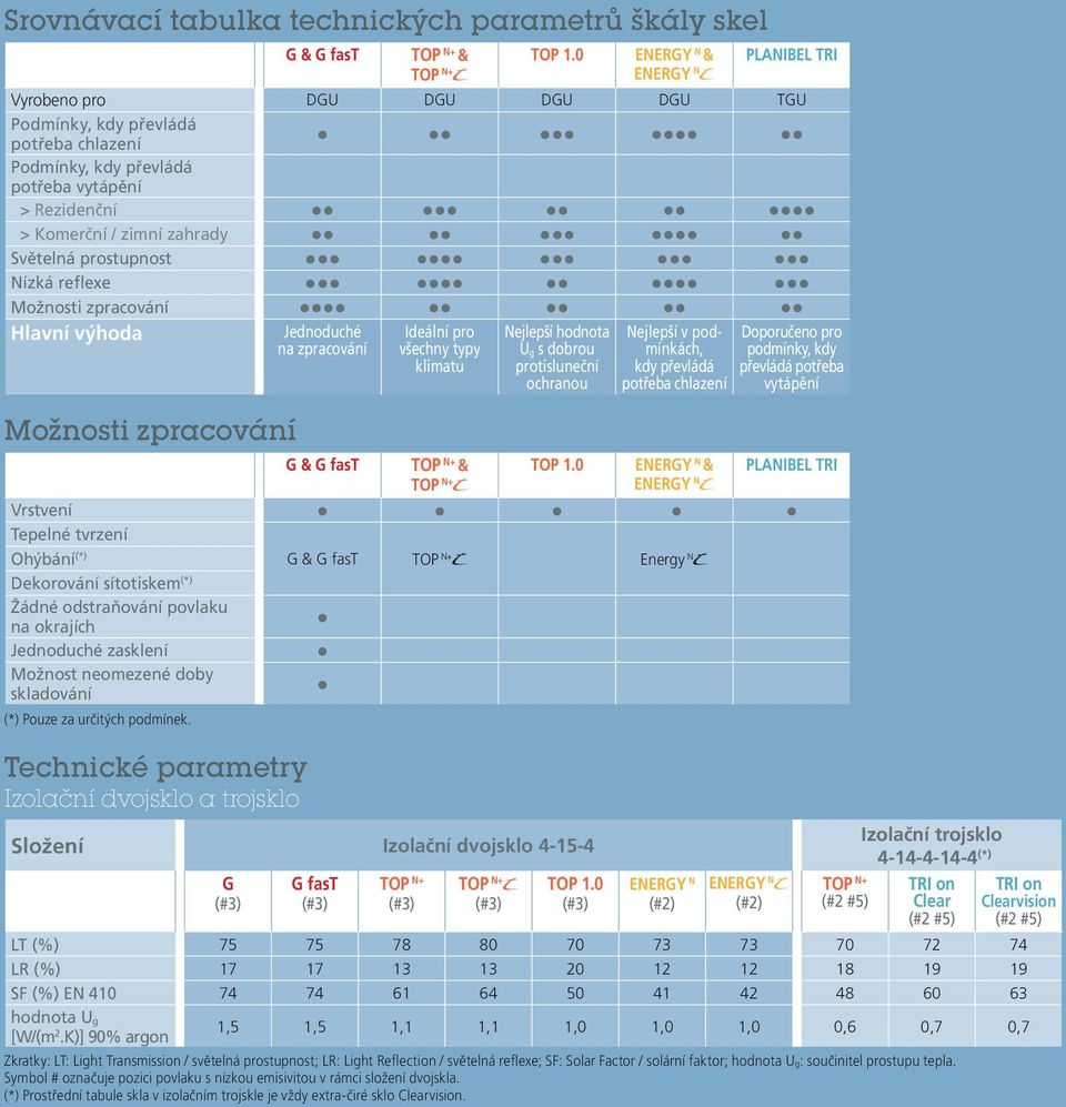 Světelná prostupnost Nízká reflexe Možnosti zpracování Hlavní výhoda Možnosti zpracování Jednoduché na zpracování Ideální pro všechny typy klimatu Nejlepší hodnota U g s dobrou protisluneční ochranou