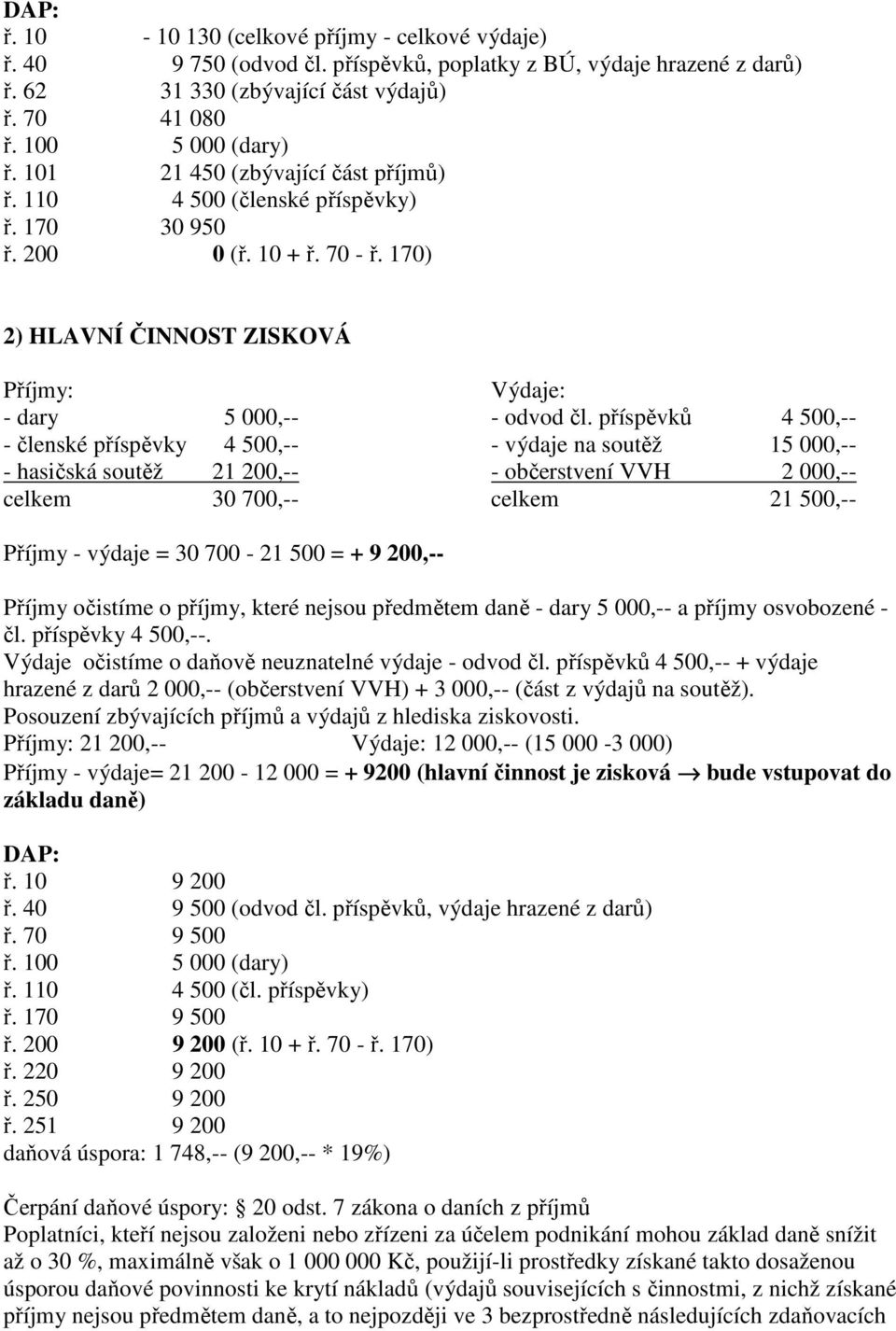 příspěvků 4 500,-- - členské příspěvky 4 500,-- - výdaje na soutěž 15 000,-- - hasičská soutěž 21 200,-- - občerstvení VVH 2 000,-- celkem 30 700,-- celkem 21 500,-- Příjmy - výdaje = 30 700-21 500 =