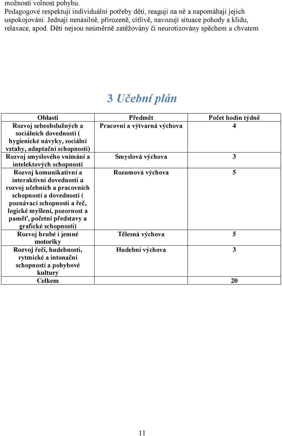 Děti nejsou neúměrně zatěžovány či neurotizovány spěchem a chvatem 3 Učební plán Oblasti Předmět Počet hodin týdně Rozvoj sebeobslužných a Pracovní a výtvarná výchova 4 sociálních dovedností (