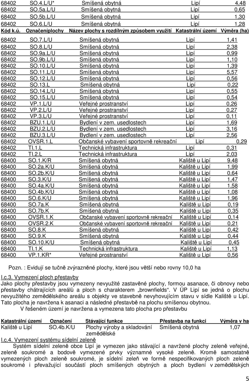 L/U Smíšená obytná Lipí 0,99 68402 SO.9b.L/U Smíšená obytná Lipí 1,10 68402 SO.10.L/U Smíšená obytná Lipí 1,39 68402 SO.11.L/U Smíšená obytná Lipí 5,57 68402 SO.12.